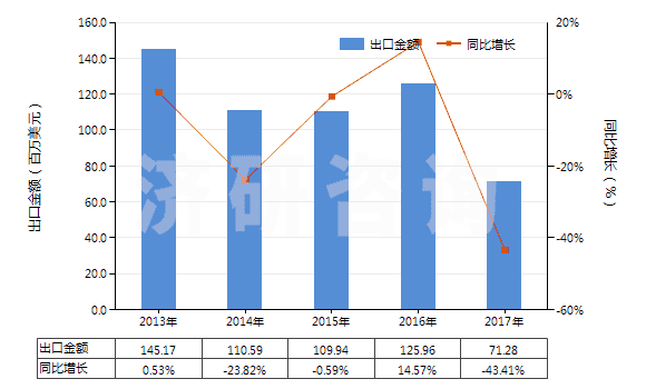 2013-2017年中國繪圖墨水及其他墨類(不論是否固體或濃縮)(HS32159090)出口總額及增速統(tǒng)計